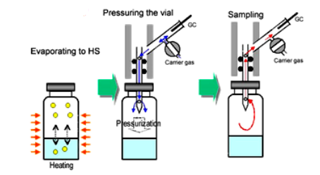 總碳揮發(fā)測(cè)試
