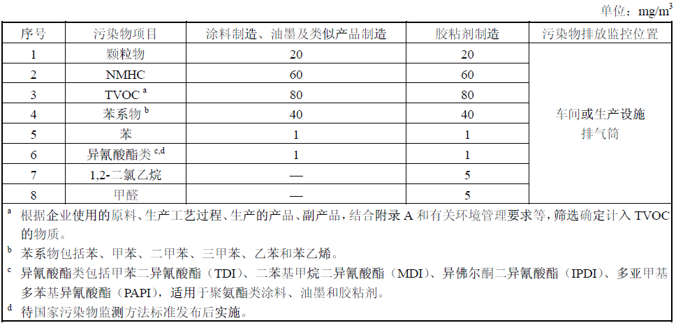 涂料、油墨及膠粘劑工業大氣污染物特別排放限值