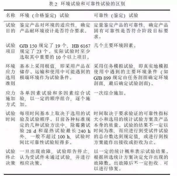 環(huán)境試驗(yàn)和可靠性試驗(yàn)的區(qū)別