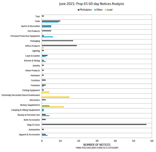 加州65法案60天違規(guī)通知分析