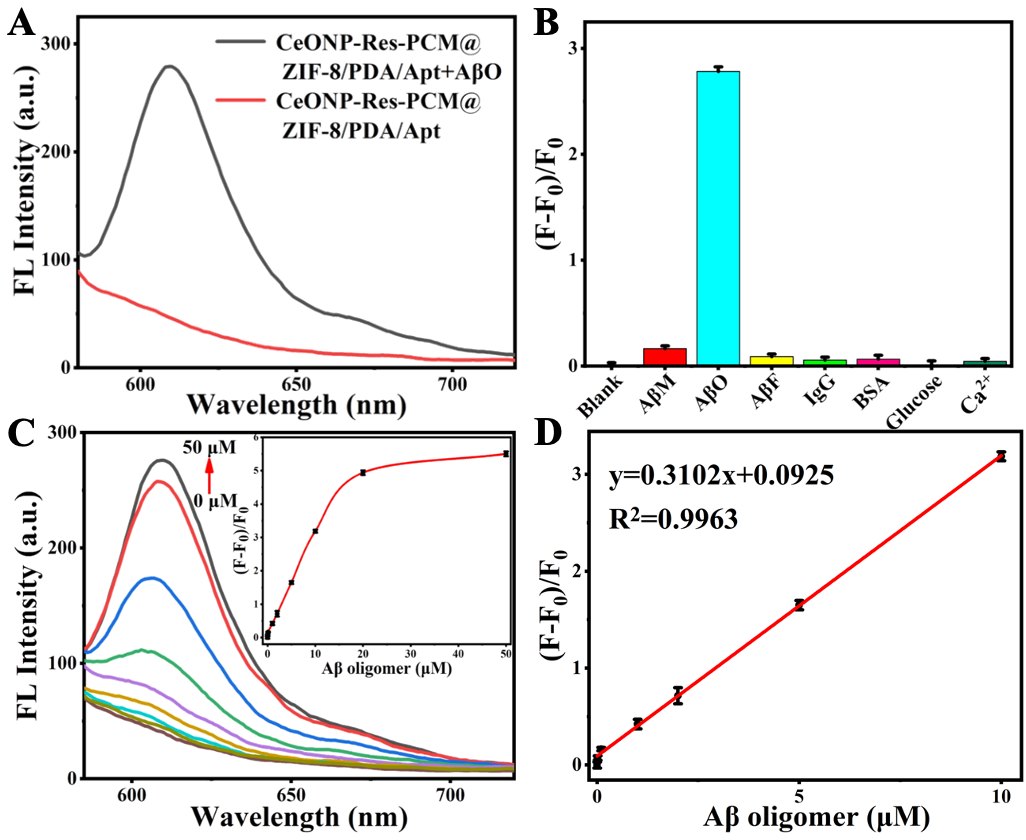 【圖一 】探針的可行性、選擇性、檢測范圍及線性結果