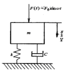強迫振動和共振