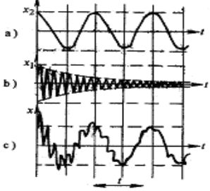 強迫振動和共振