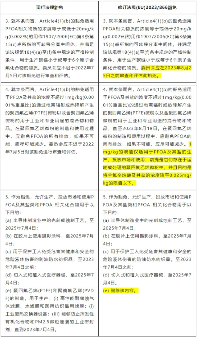 歐盟修訂POPs法規中PFOA的豁免條款