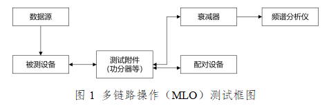 多鏈路操作（MLO）測試框圖