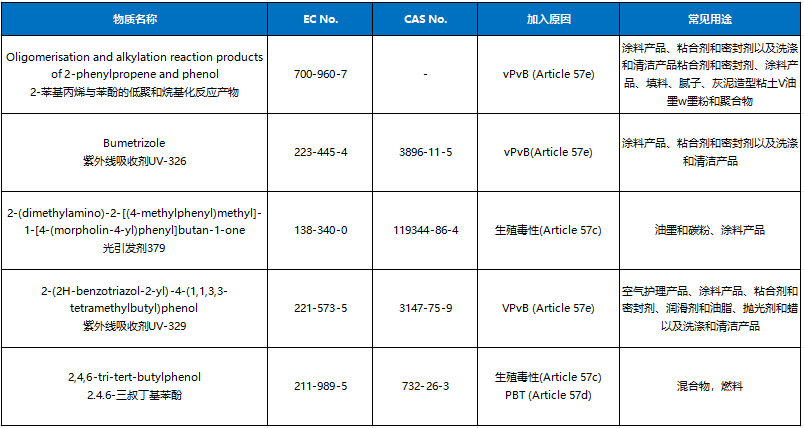 SVHC候選物質(zhì)清單正式更新至240項(xiàng)