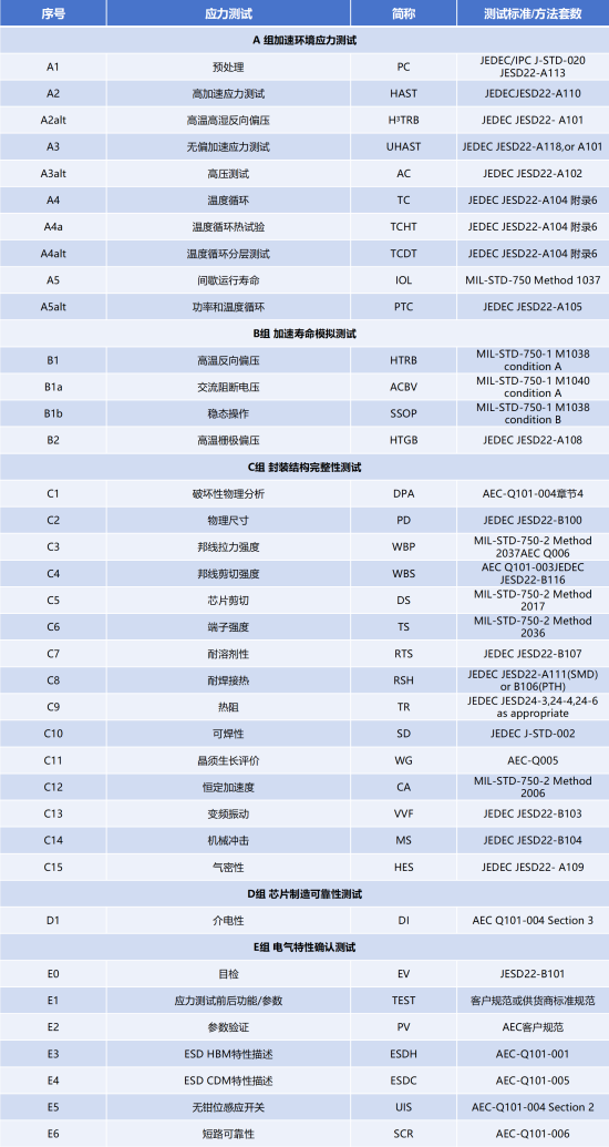 AEC-Q101測試項目