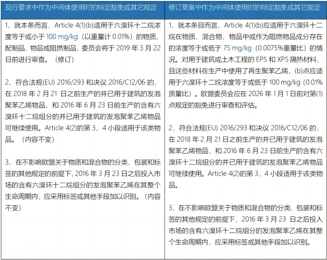 六溴環(huán)十二烷（HBCDD）的修訂草案與現(xiàn)行規(guī)定對(duì)比