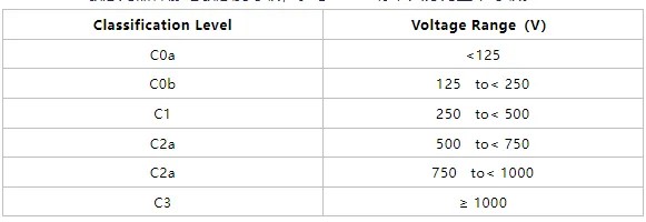 CDM ESD靜電敏感度等級(jí)